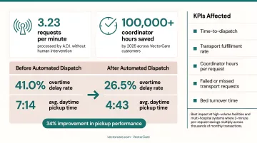 Automated dispatch impact statistics showing delay reduction and pickup time improvement