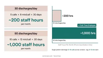 Monthly staff hours lost to manual discharge phone calls at 30 versus 50 daily discharges