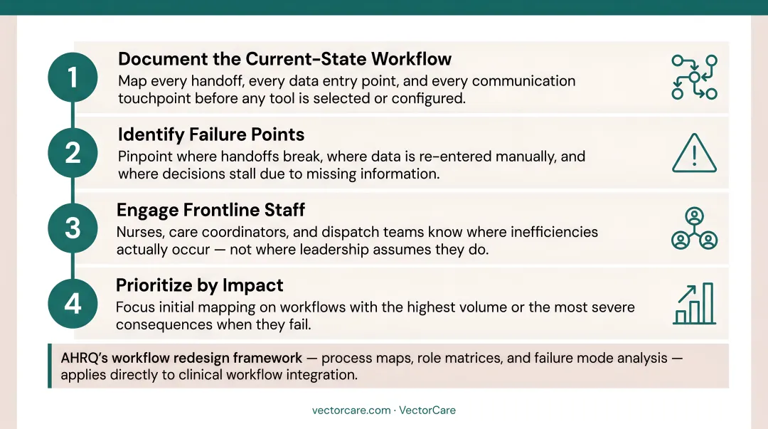 4-step clinical workflow mapping process before automation implementation infographic