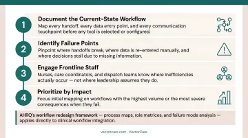 4-step clinical workflow mapping process before automation implementation infographic