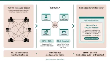 FHIR adoption growth from 2021 to 2024 hospital and outpatient comparison infographic