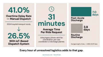Manual versus automated patient transport coordination operational cost comparison infographic