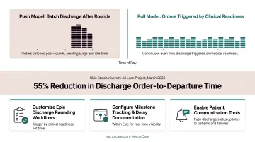 Three Epic workflow interventions for lean pull-based hospital discharge redesign