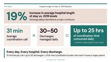 Hospital discharge coordination daily time burden and patient-day delay statistics