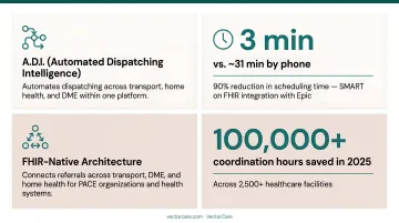 VectorCare unified platform dashboard connecting transport home health and DME coordination