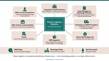 Patient logistics chain reaction showing how one delay cascades across healthcare system