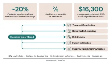 Automated discharge workflow parallel steps replacing sequential phone-based care coordination