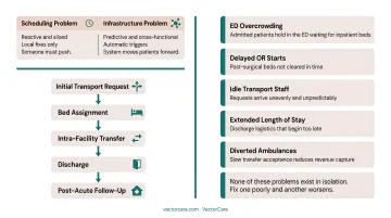 Five cascading consequences of unoptimized hospital patient flow logistics