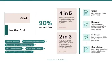 VMS EHR integration workflow from transport order to medical record completion