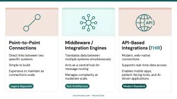 Three EHR integration approaches point-to-point middleware and FHIR API comparison