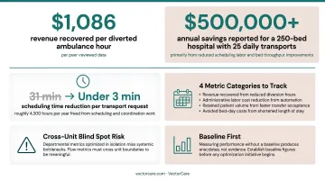 VectorCare hospital partner financial savings summary showing annual cost reduction outcomes