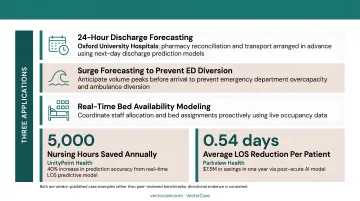 Hospital predictive analytics dashboard displaying length of stay forecasting and bed management data