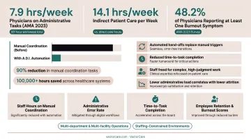 Clinical staff administrative burden hours per week versus direct patient care comparison