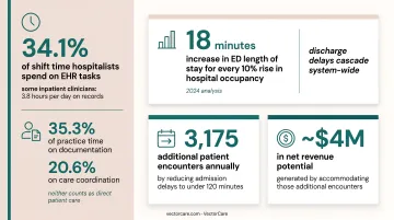 Hospital workflow inefficiency financial impact statistics and cost breakdown infographic