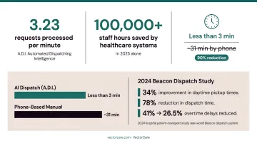 AI automated dispatching impact metrics showing 34 percent pickup improvement and 78 percent dispatch reduction