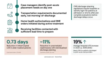 Four-step early discharge planning process starting from patient admission day one
