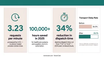 Automated hospital transport dispatch time reduction from 7 minutes to 1 minute comparison