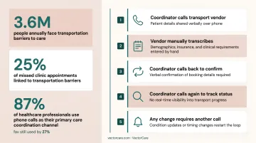 Disconnected patient transport coordination workflow showing four manual phone-based steps