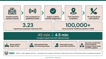 Automated patient logistics dispatching platform showing transport coordination and real-time tracking