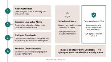 Four-step EHR alert governance process to reduce clinician alert fatigue