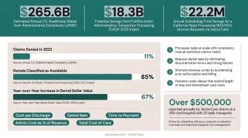 Healthcare administrative waste costs and automation savings potential annual financial impact