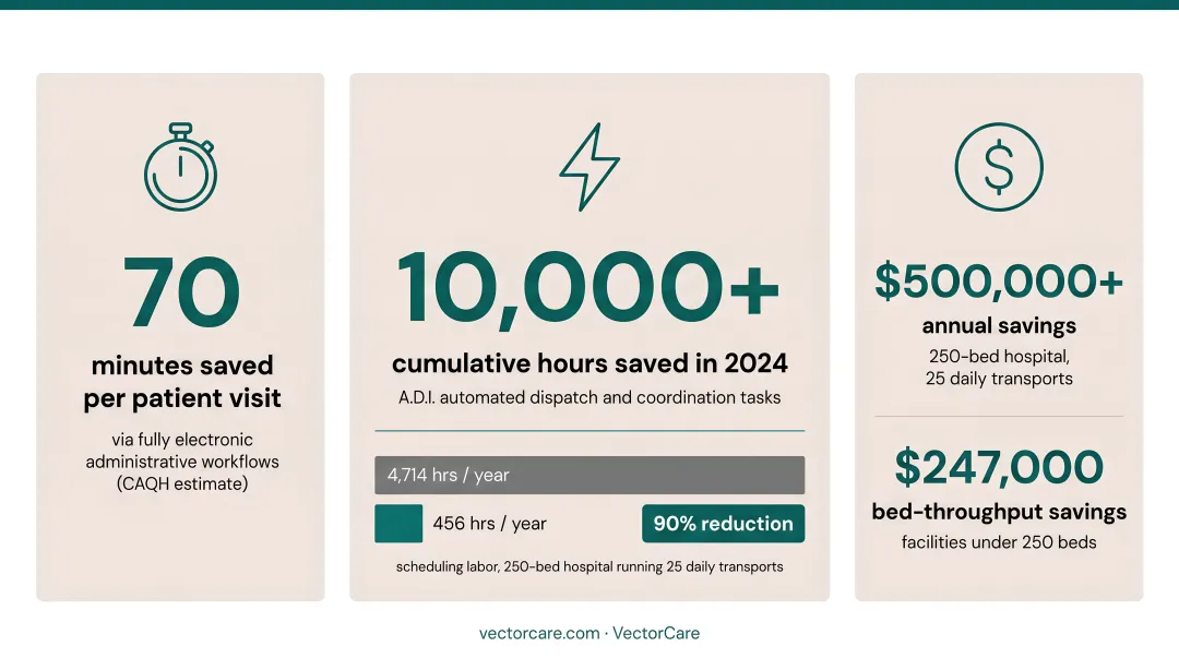 VectorCare platform efficiency metrics dashboard showing hours saved and cost reduction results