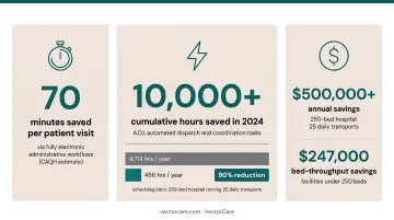 VectorCare platform efficiency metrics dashboard showing hours saved and cost reduction results
