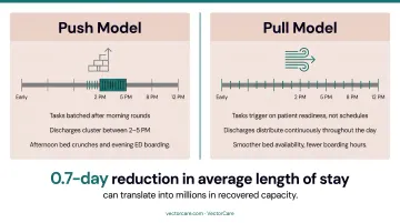 Push versus pull hospital discharge model comparison showing timing and outcomes