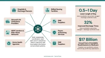 Patient logistics coordination stakeholder network across care transition settings