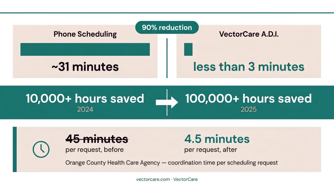 Before and after transport scheduling time savings comparison across two healthcare organizations