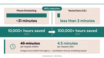 Before and after transport scheduling time savings comparison across two healthcare organizations