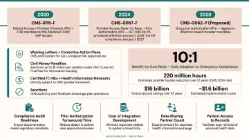 CMS interoperability API compliance timeline showing 2020 to 2027 regulatory milestones