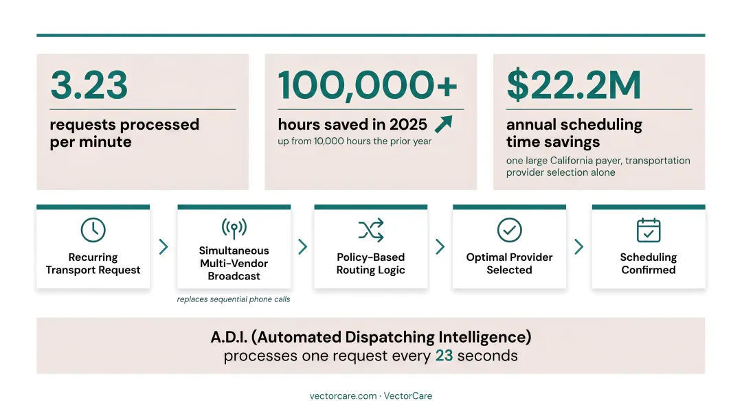 VectorCare A.D.I. automated dispatching intelligence workflow process and results infographic