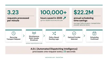 VectorCare ADI automated dispatching intelligence workflow process and results infographic