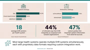 EHR vendor market share fragmentation across U.S. inpatient and ambulatory settings