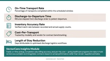 Healthcare logistics KPI dashboard displaying transport rates discharge times and vendor performance metrics