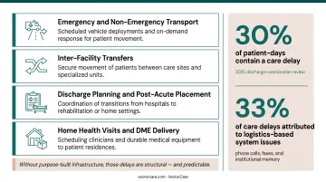 Patient logistics coordination breakdown showing 30 percent care delay days and contributing factors