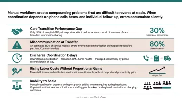 Consequences of missing clinical workflow automation errors delays costs and scalability limits