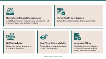 Five core components of unified patient logistics platform from transport to billing