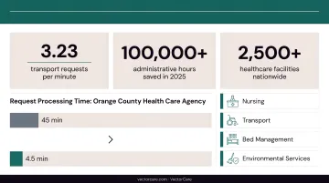 VectorCare Automated Dispatching Intelligence dashboard showing transport coordination performance metrics