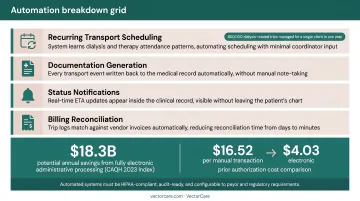 Five AI-powered healthcare logistics workflow automation tasks and industry cost savings