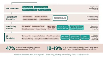 Four care transition types showing layered coordination steps infographic