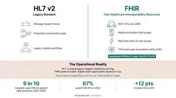 HL7 v2 versus FHIR R4 healthcare data exchange standards side-by-side comparison infographic