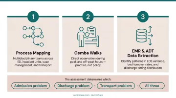 3-step hospital patient flow baseline assessment process flow diagram