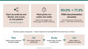 PDSA continuous improvement cycle for hospital workflow optimization four-stage diagram