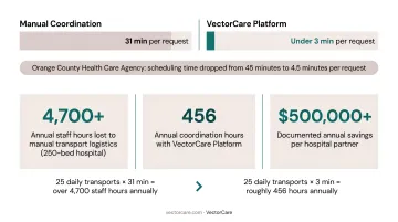 Before and after patient logistics automation showing reduced scheduling time per request