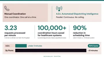 VectorCare AI dispatch platform processing transport requests in real time dashboard