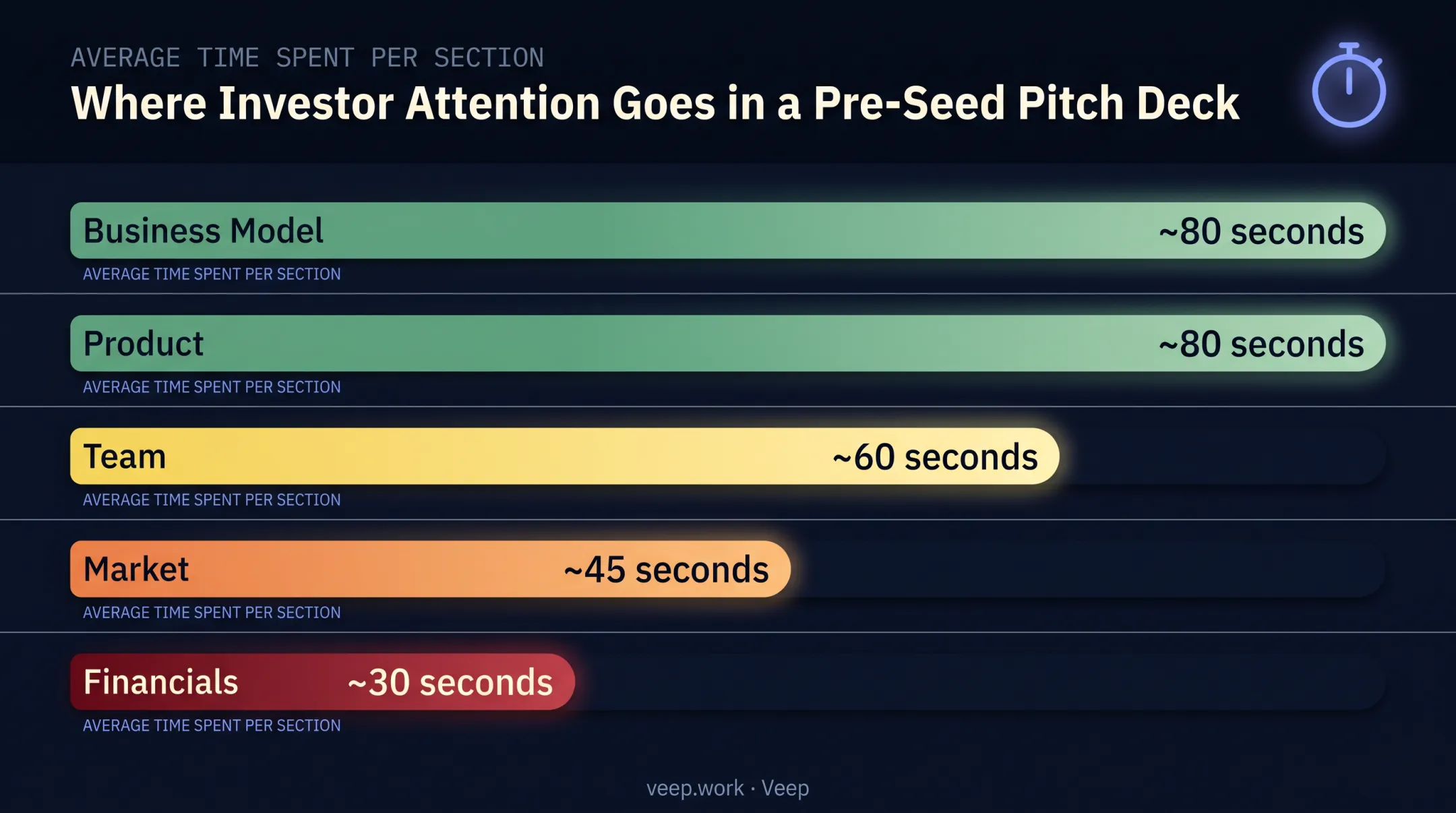 Investor attention time breakdown across pitch deck slide sections