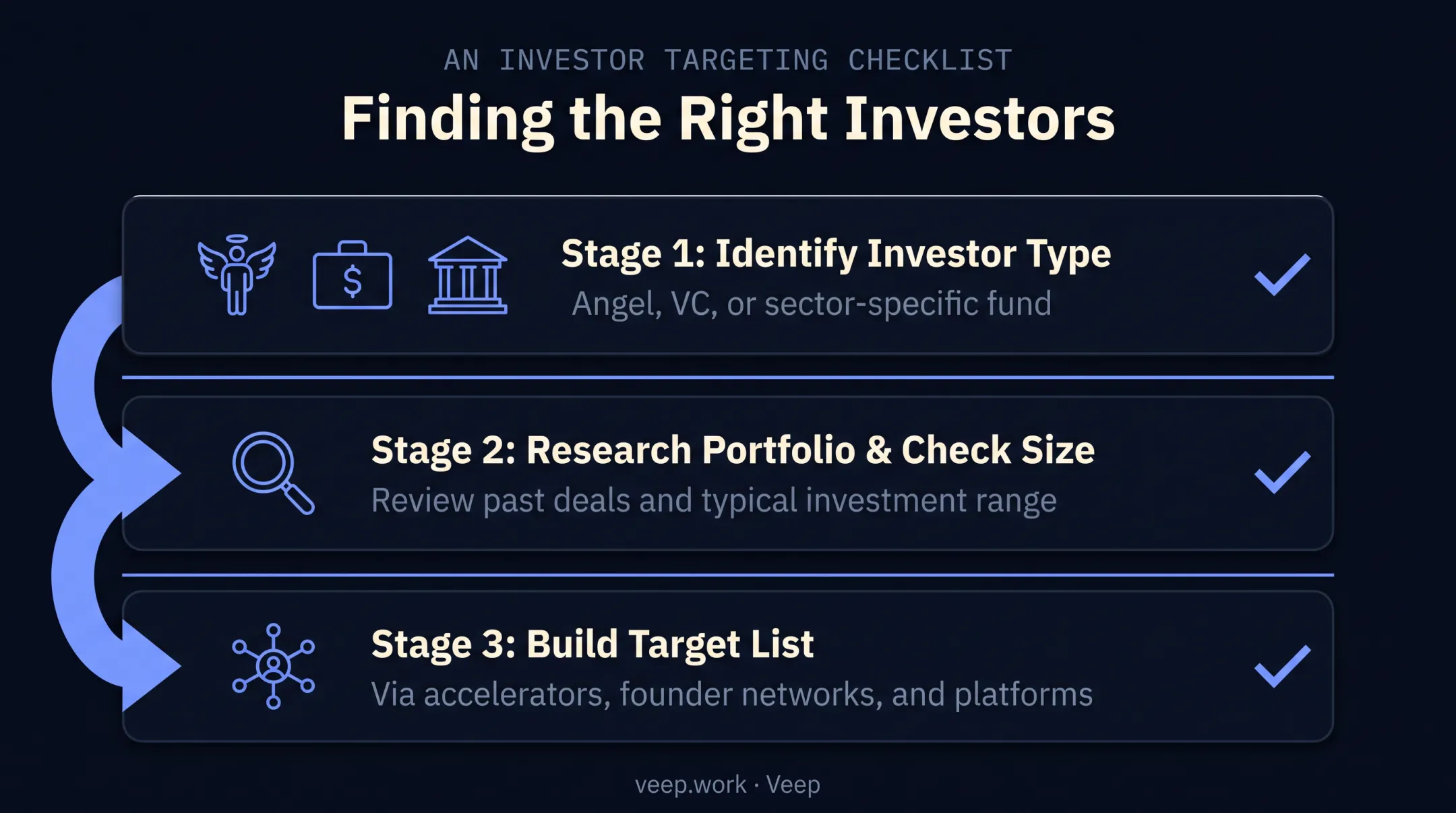 Startup investor research checklist for matching stage and sector fit