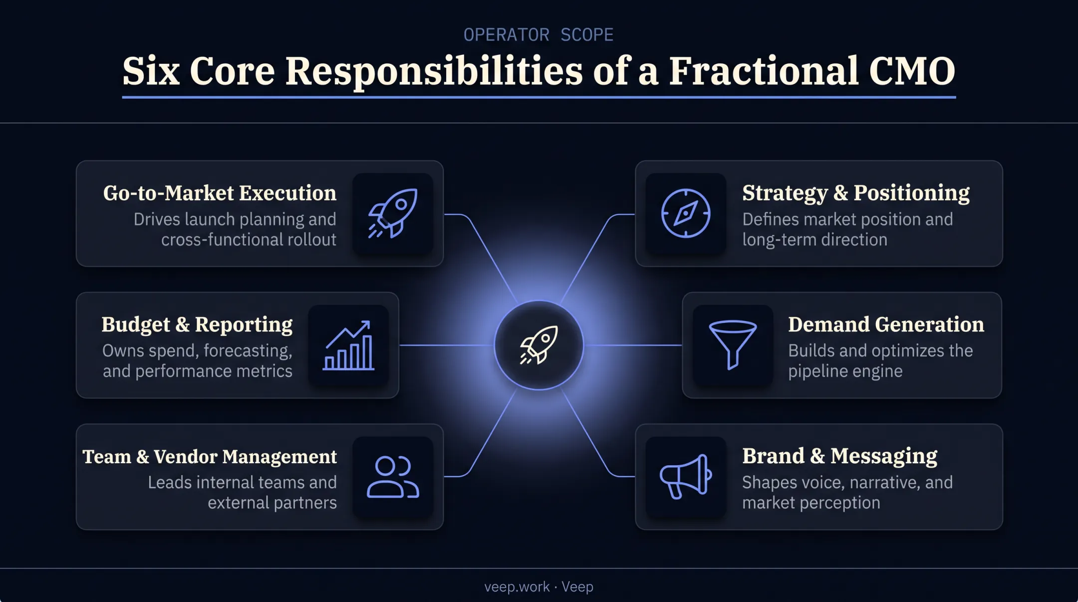 Six core responsibilities of a fractional CMO consultant breakdown